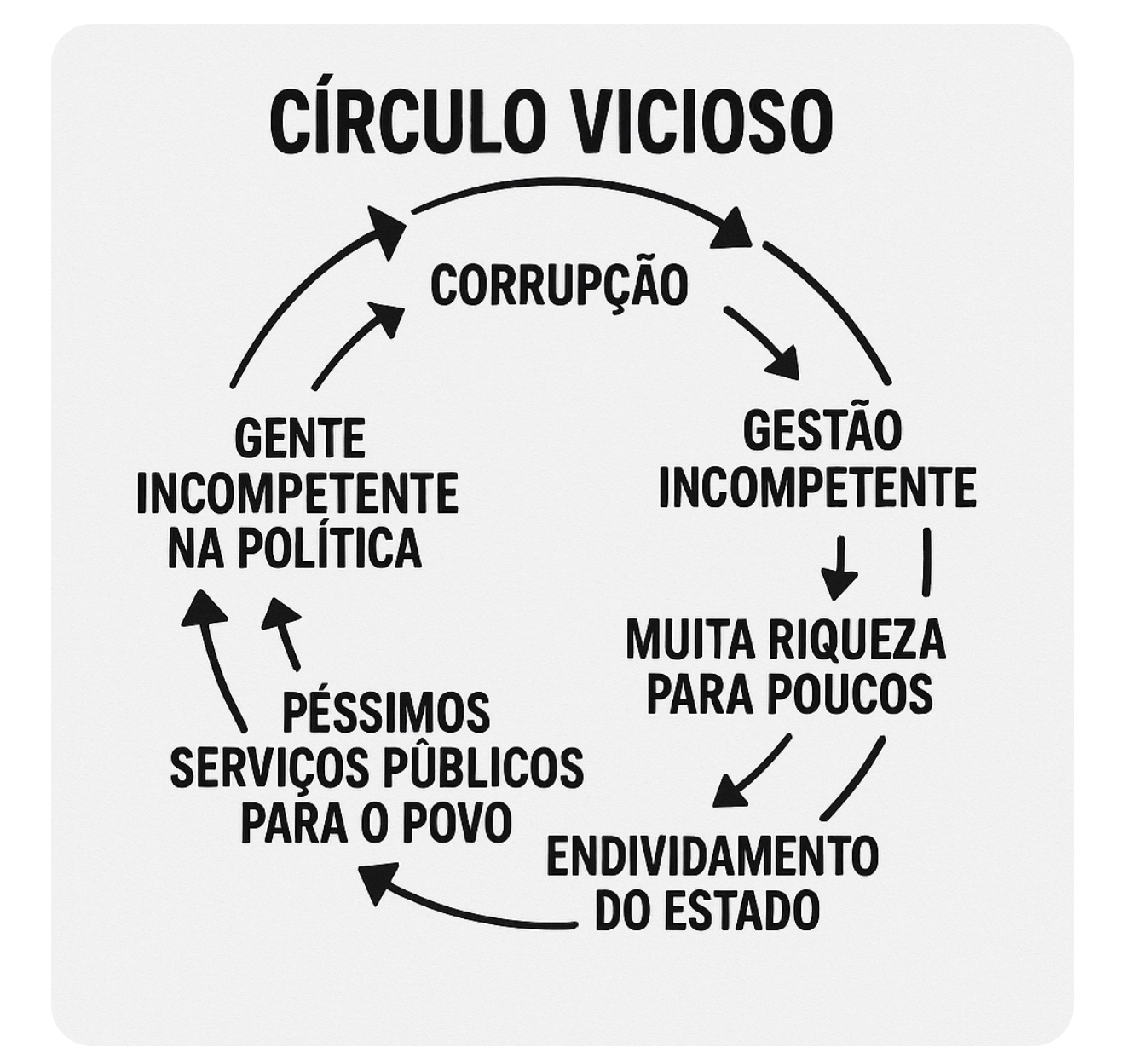 Democracia podre: o Brasil é o país que mais paga encargos no mundo, possui alto índice de corrupção, de pobreza e de endividamento familiar