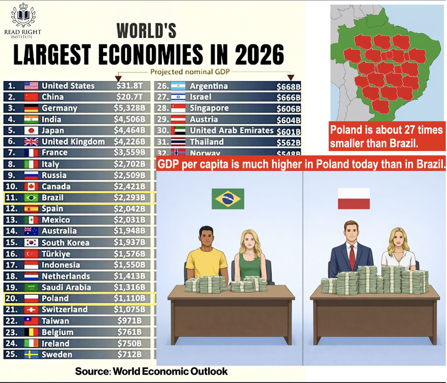 Brazil and Poland: Diverging Paths of Development